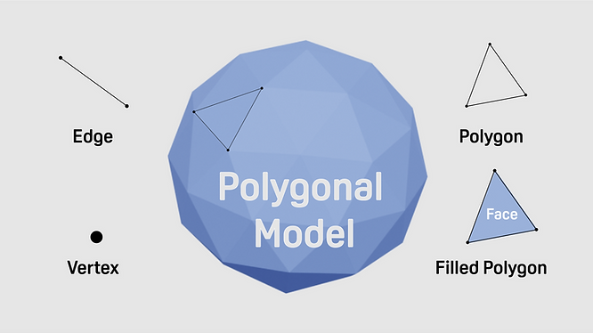Polygonal model made up of edges, vertices, polygons, and filled polygons.