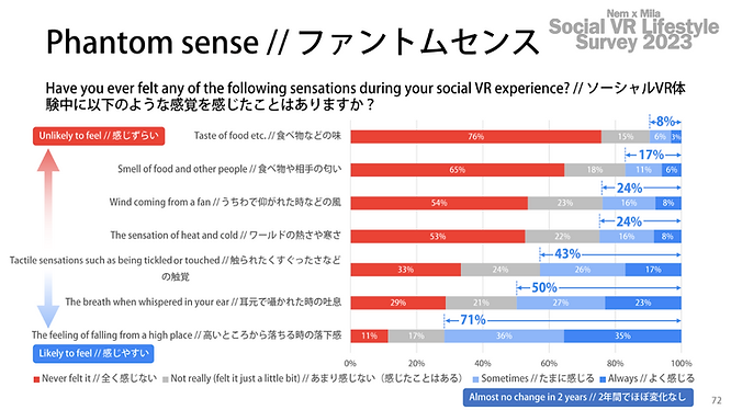 A survey by Virtual Girl Nem and Mila about people feeling phantom senses during social virtual reality experience