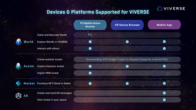 Devices and platforms supported for VIVERSE, including PC/mobile browser, VR browser, and mobile app