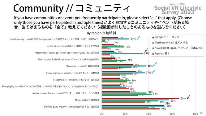 graphics and charts from Social VR Lifestyle Survey 2023 conducted by VTuber Nem and Swiss anthropologist Lyudmila Bredikina