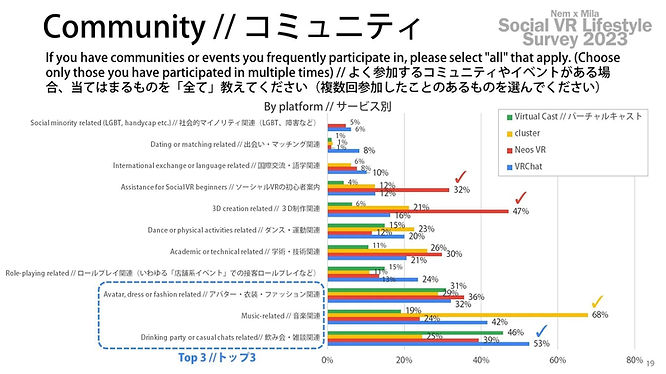 graphics and charts from Social VR Lifestyle Survey 2023 conducted by VTuber Nem and Swiss anthropologist Lyudmila Bredikina
