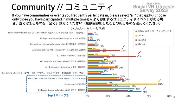 コミュニティ (サービス別) - ソーシャルVRライフスタイル調査2023