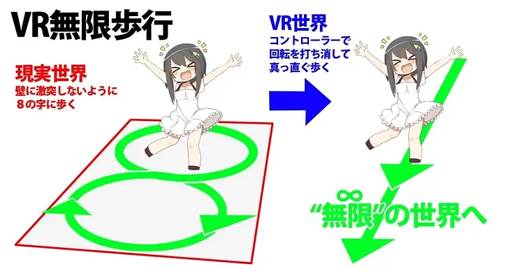 a female avatar walking in a figure-eight pattern in the physical world in contrast to walking straight via infinite walking in the metaverse