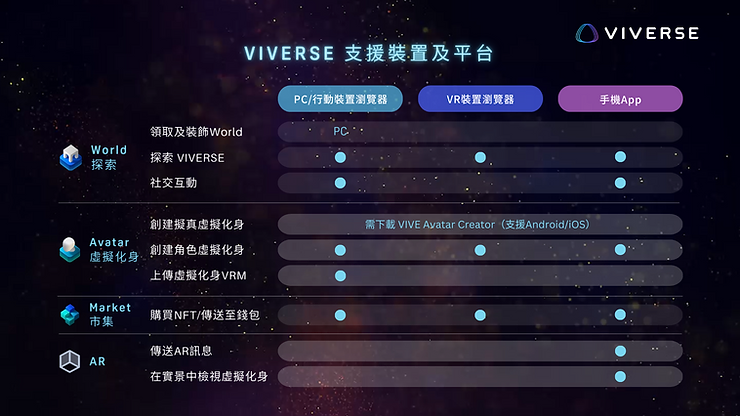 VIVERSE服務支援裝置及平台一覽表
