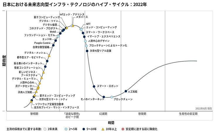 日本における未来志向型インフラ・テクノロジのハイプ・サイクル